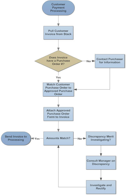 Invoice Management Process